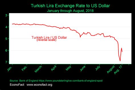 O Conflito da Lira: Uma Análise Histórica do Impacto Económico na Turquia